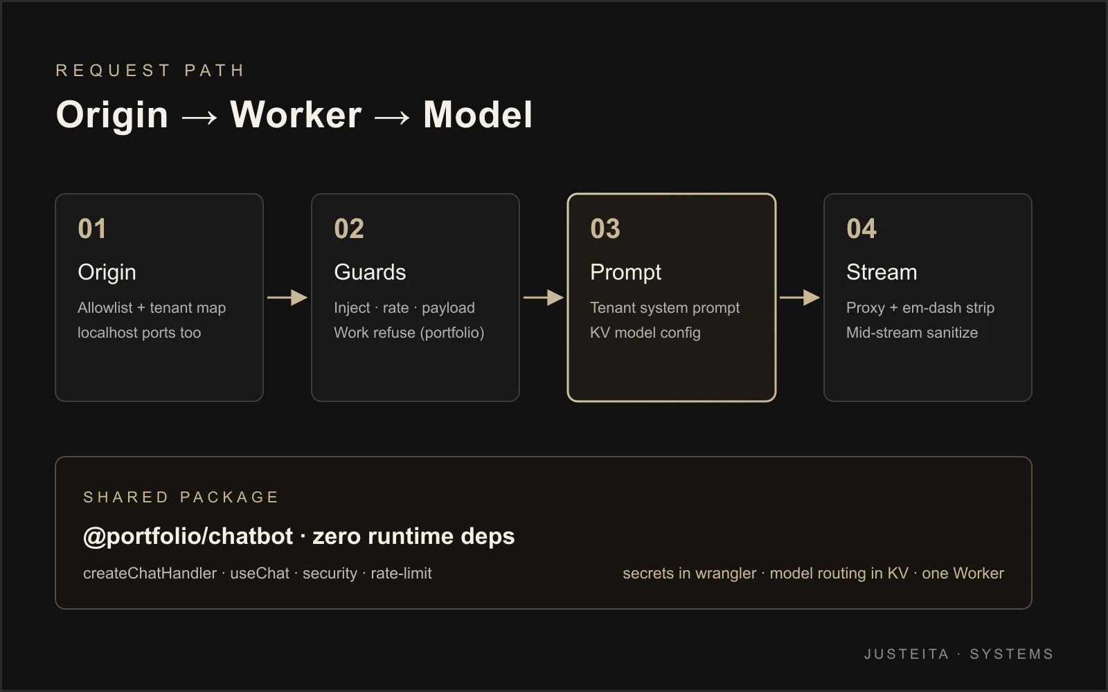 Chat API request path: origin, guards, prompt, stream