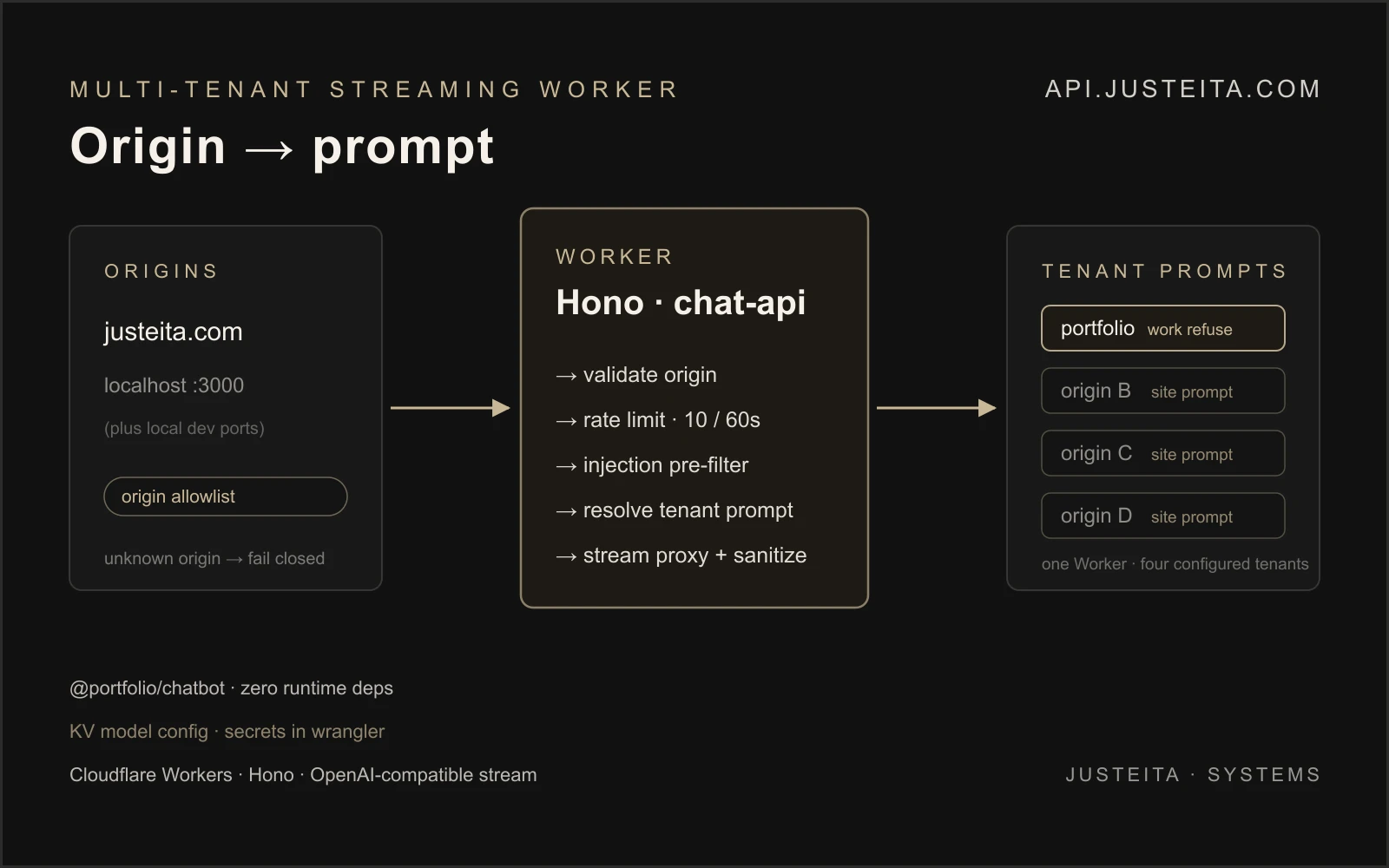 Chat API multi-tenant Worker diagram